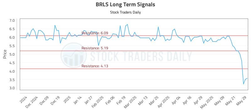BRLS Long Term Analysis for May 29 2025 BRLS Long Term Analysis for May 29 2025