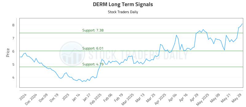 DERM Long Term Analysis for May 29 2025 DERM Long Term Analysis for May 29 2025