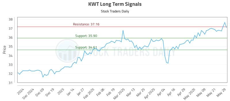KWT Long Term Analysis for May 29 2025 KWT Long Term Analysis for May 29 2025