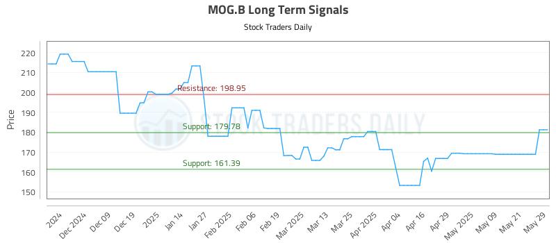 MOG.B Long Term Analysis for May 29 2025 MOG.B Long Term Analysis for May 29 2025