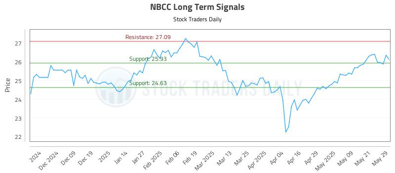 NBCC Long Term Analysis for May 29 2025 NBCC Long Term Analysis for May 29 2025