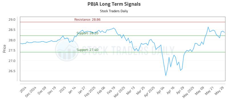 PBJA Long Term Analysis for May 29 2025 PBJA Long Term Analysis for May 29 2025
