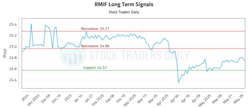RMIF Long Term Analysis for May 29 2025 RMIF Long Term Analysis for May 29 2025