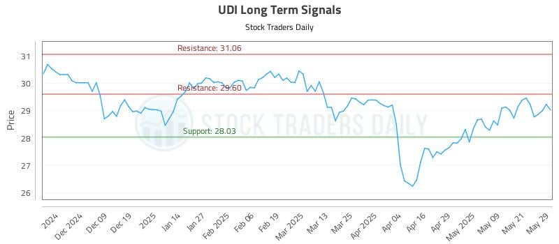 UDI Long Term Analysis for May 29 2025 UDI Long Term Analysis for May 29 2025