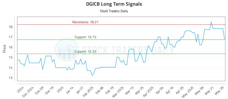 DGICB Long Term Analysis for May 29 2025 DGICB Long Term Analysis for May 29 2025
