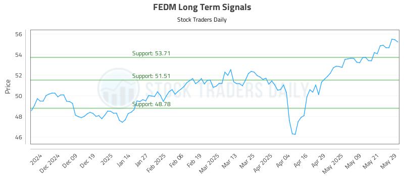 FEDM Long Term Analysis for May 29 2025 FEDM Long Term Analysis for May 29 2025