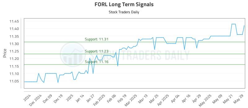 FORL Long Term Analysis for May 29 2025 FORL Long Term Analysis for May 29 2025