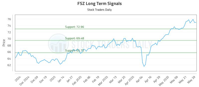 FSZ Long Term Analysis for May 29 2025 FSZ Long Term Analysis for May 29 2025