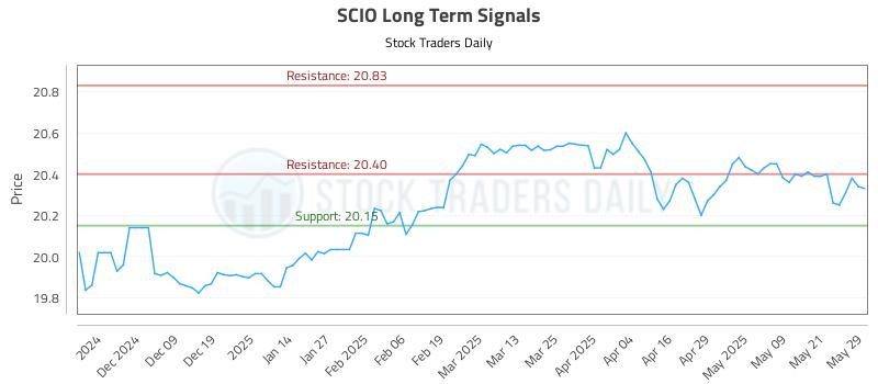 SCIO Long Term Analysis for May 29 2025 SCIO Long Term Analysis for May 29 2025