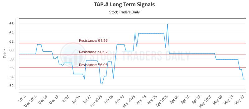 TAP.A Long Term Analysis for May 29 2025 TAP.A Long Term Analysis for May 29 2025