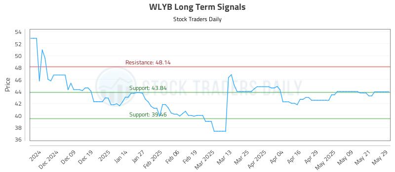 WLYB Long Term Analysis for May 29 2025