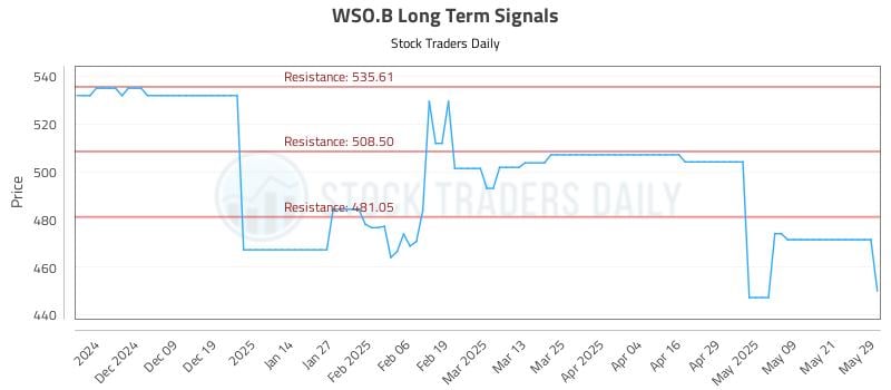 WSO.B Long Term Analysis for May 29 2025 WSO.B Long Term Analysis for May 29 2025