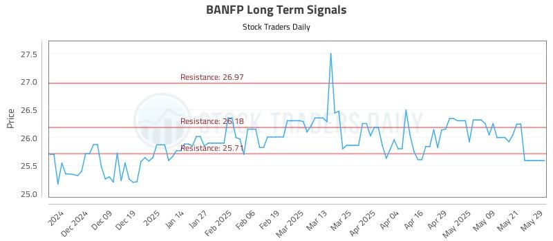 BANFP Long Term Analysis for May 29 2025