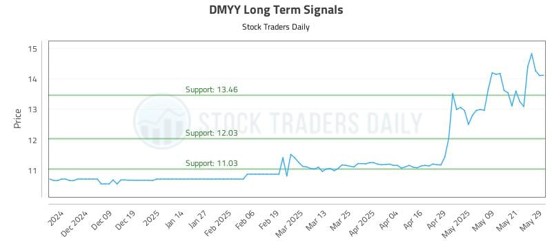 DMYY Long Term Analysis for May 29 2025