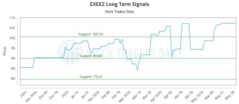 EXEEZ Long Term Analysis for May 29 2025 EXEEZ Long Term Analysis for May 29 2025