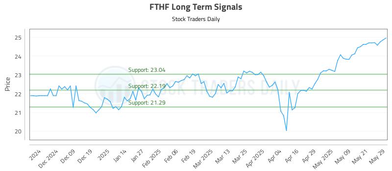 FTHF Long Term Analysis for May 29 2025 FTHF Long Term Analysis for May 29 2025