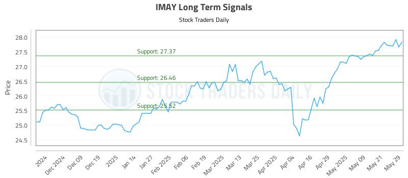 IMAY Long Term Analysis for May 29 2025