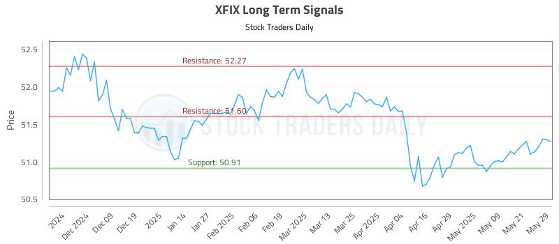 XFIX Long Term Analysis for May 29 2025 XFIX Long Term Analysis for May 29 2025
