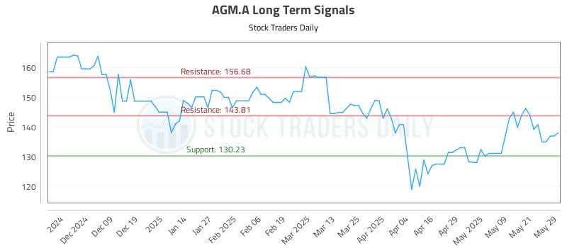 AGM.A Long Term Analysis for May 29 2025