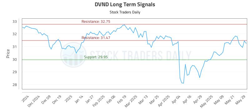 DVND Long Term Analysis for May 29 2025