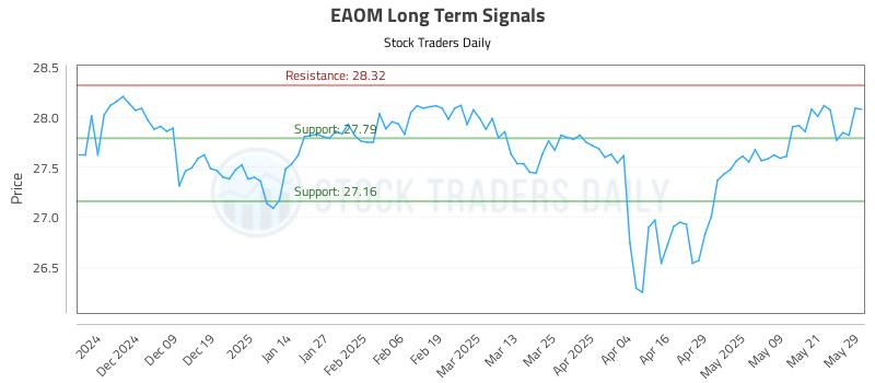 EAOM Long Term Analysis for May 29 2025