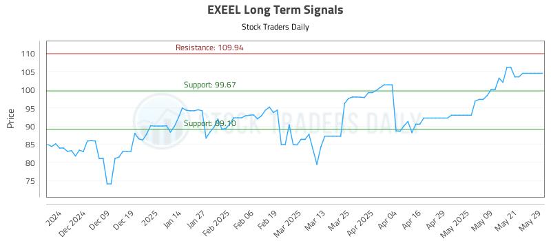 EXEEL Long Term Analysis for May 29 2025 EXEEL Long Term Analysis for May 29 2025