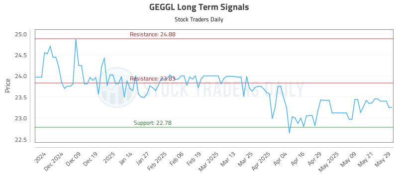 GEGGL Long Term Analysis for May 29 2025