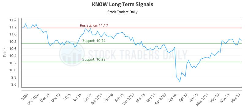 KNOW Long Term Analysis for May 29 2025 KNOW Long Term Analysis for May 29 2025