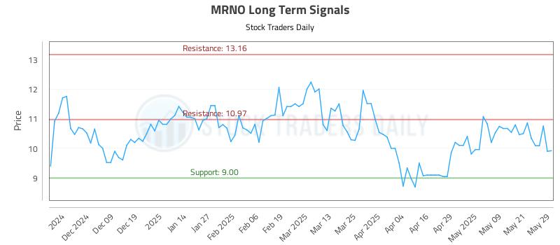 MRNO Long Term Analysis for May 29 2025 MRNO Long Term Analysis for May 29 2025