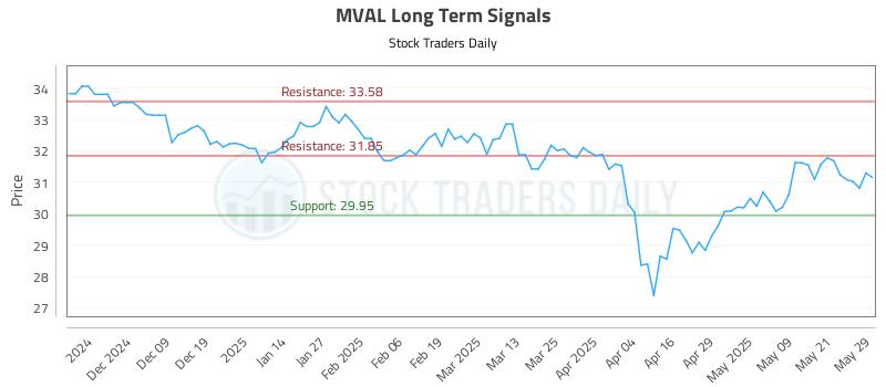 MVAL Long Term Analysis for May 29 2025 MVAL Long Term Analysis for May 29 2025