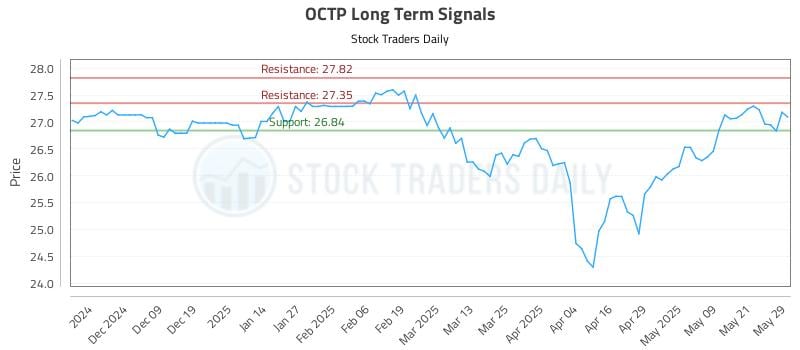 OCTP Long Term Analysis for May 29 2025 OCTP Long Term Analysis for May 29 2025