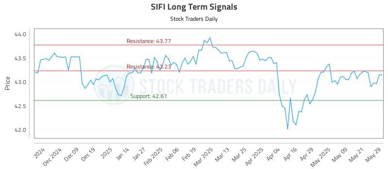 SIFI Long Term Analysis for May 29 2025