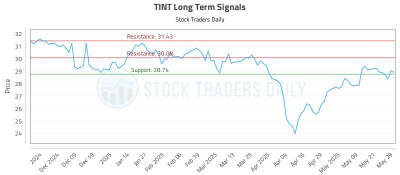 TINT Long Term Analysis for May 29 2025 TINT Long Term Analysis for May 29 2025
