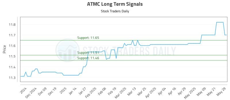 ATMC Long Term Analysis for May 29 2025 ATMC Long Term Analysis for May 29 2025