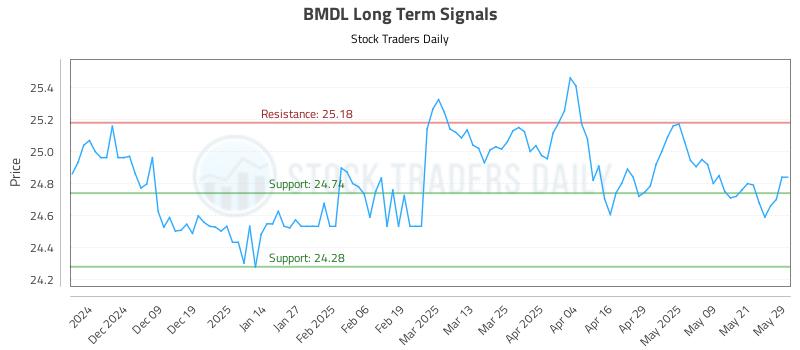 BMDL Long Term Analysis for May 29 2025 BMDL Long Term Analysis for May 29 2025