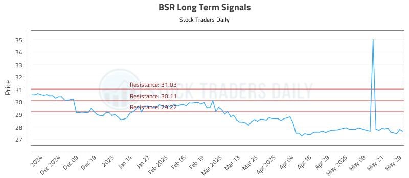 BSR Long Term Analysis for May 29 2025 BSR Long Term Analysis for May 29 2025