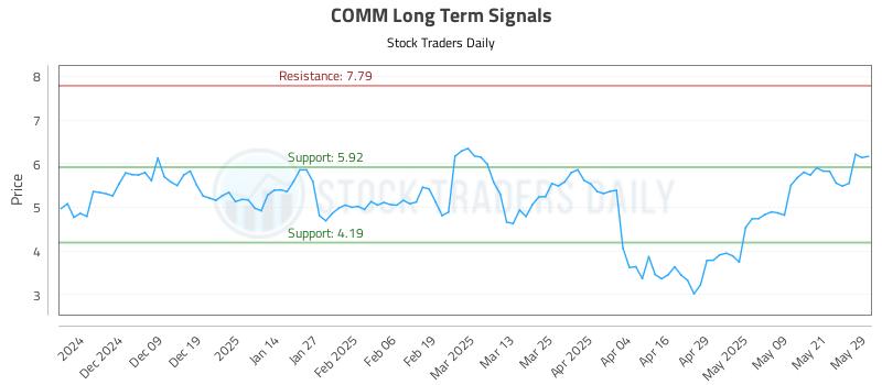 COMM Long Term Analysis for May 29 2025
