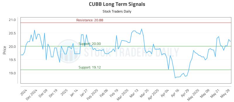 CUBB Long Term Analysis for May 29 2025