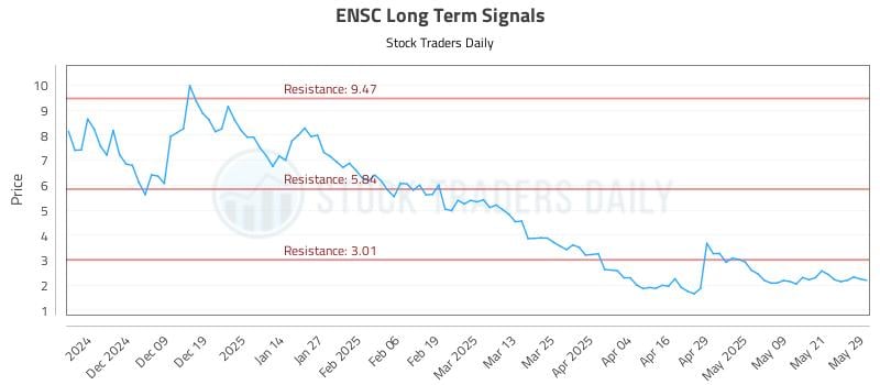 ENSC Long Term Analysis for May 29 2025 ENSC Long Term Analysis for May 29 2025