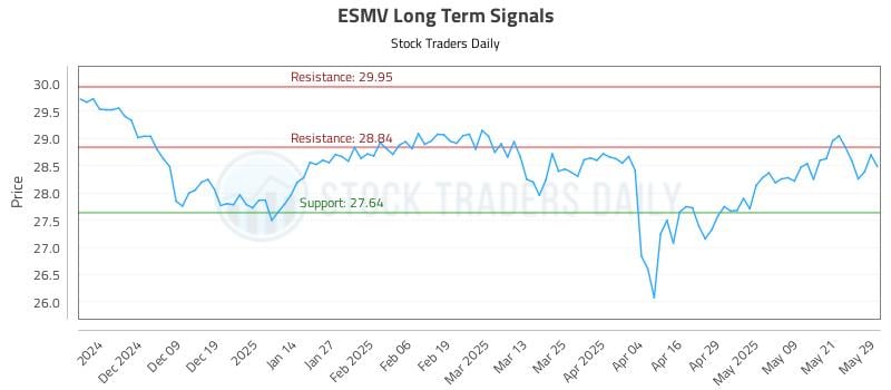 ESMV Long Term Analysis for May 29 2025 ESMV Long Term Analysis for May 29 2025