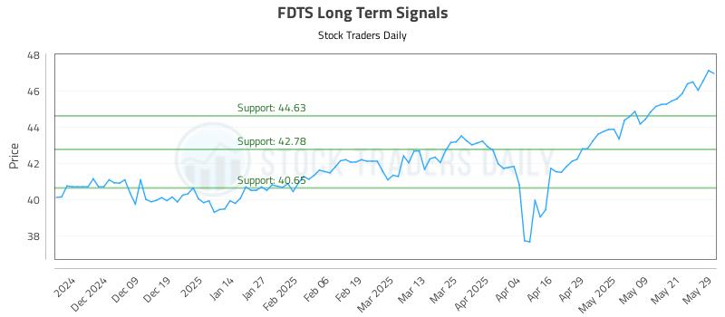 FDTS Long Term Analysis for May 29 2025 FDTS Long Term Analysis for May 29 2025