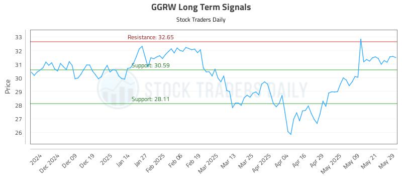 GGRW Long Term Analysis for May 29 2025