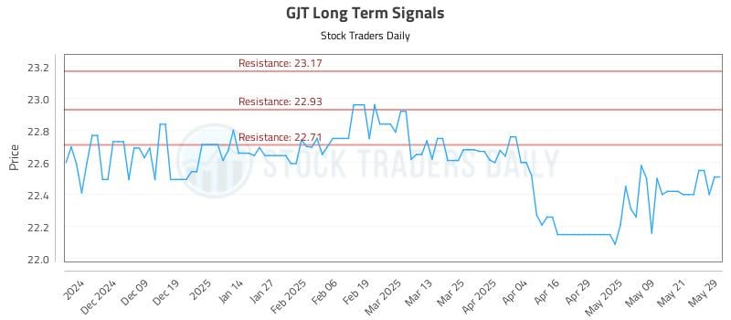 GJT Long Term Analysis for May 29 2025 GJT Long Term Analysis for May 29 2025