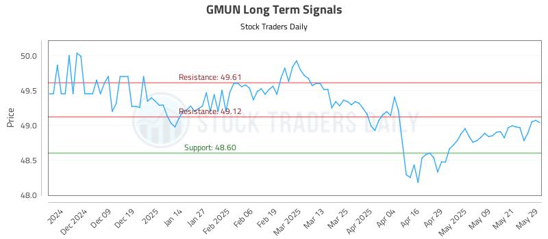 GMUN Long Term Analysis for May 29 2025