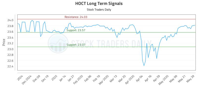HOCT Long Term Analysis for May 29 2025
