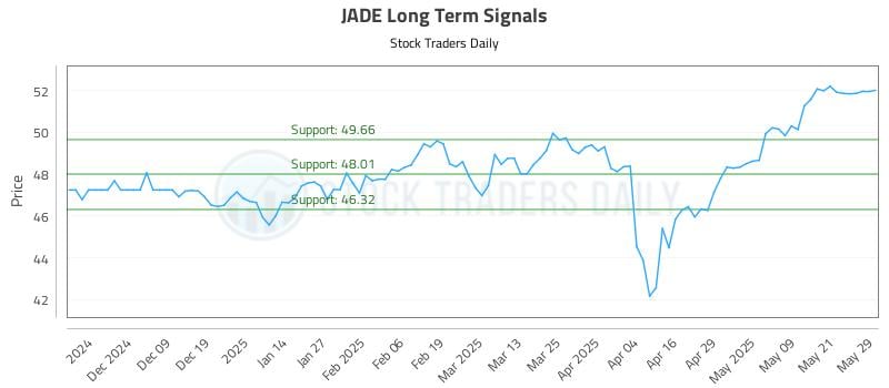 JADE Long Term Analysis for May 29 2025 JADE Long Term Analysis for May 29 2025