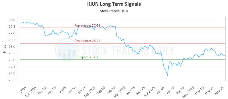 KJUN Long Term Analysis for May 29 2025 KJUN Long Term Analysis for May 29 2025