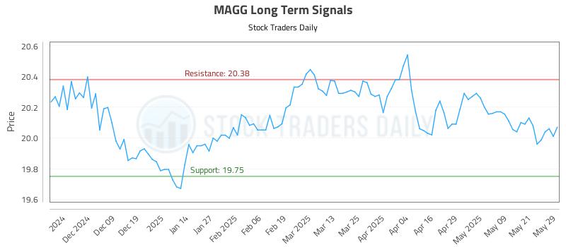 MAGG Long Term Analysis for May 29 2025 MAGG Long Term Analysis for May 29 2025
