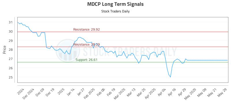 MDCP Long Term Analysis for May 29 2025 MDCP Long Term Analysis for May 29 2025