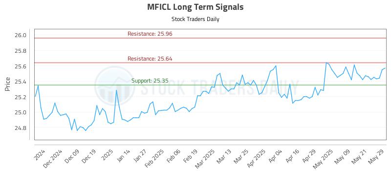 MFICL Long Term Analysis for May 29 2025 MFICL Long Term Analysis for May 29 2025